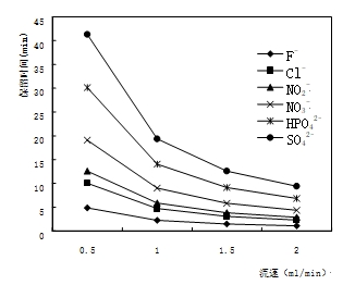 煤矿废水中F-、Cl-、NO2-、NO3-、HPO42-、SO42-的离子色谱分析(图1)