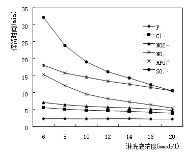 煤矿废水中F-、Cl-、NO2-、NO3-、HPO42-、SO42-的离子色谱分析(图2)