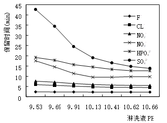煤矿废水中F-、Cl-、NO2-、NO3-、HPO42-、SO42-的离子色谱分析(图3)