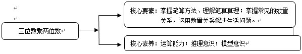 指向运算能力的小学数学单元测评工具的研发与运用 ——以四年级上册《三位数乘两位数》单元为例(图1)