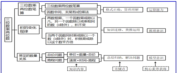 指向运算能力的小学数学单元测评工具的研发与运用 ——以四年级上册《三位数乘两位数》单元为例(图2)