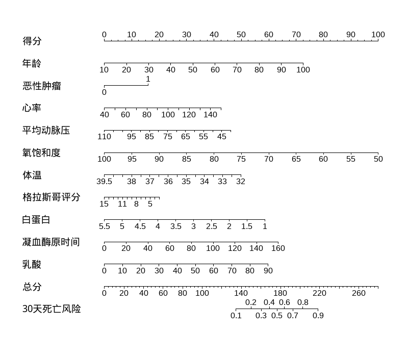 基于MIMIC-IV数据库建立并验证重症肺炎患者短期死亡风险预测模型(图2)
